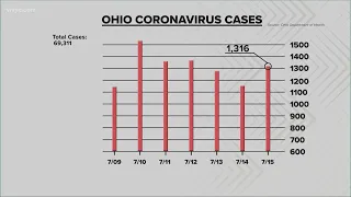 COVID-19 cases on the rise here in Ohio