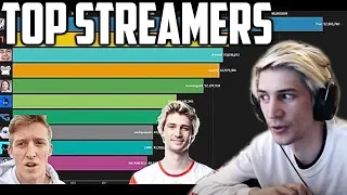 xQc Reacts to 2019 Most Watched Twitch Streamers & Probability Comparison: Gaming | xQcOW