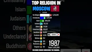Top Religion in Moscow (Russia's Capital) 1900 - 2022 (Population wise) | #Shorts #christian #islam