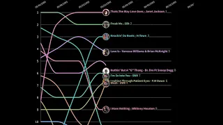 Billboard Hot 100 Top 10 Chart History 1993