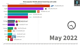 Most Popular Mobile Phone Brand 1993-2022 | Best selling phone Brand.