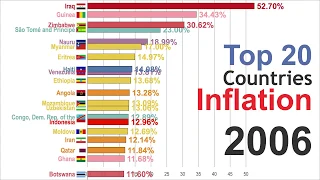 Highest Inflation (1980-2024)