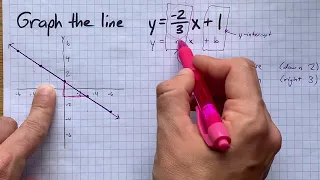 Graph the line y=-2/3x+1