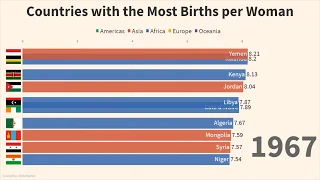 Countries with the Most Births per Woman (1960-2017)