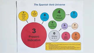 Learn Spanish FAST with Profesor Pablo - Lesson 77: Spanish Verb Universe, Introduction