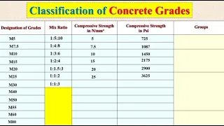 grade of concrete | grade of concrete ratio | different grades of concrete | civil engineering zone