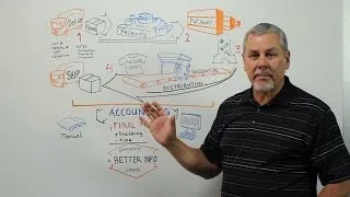 What Is Inventory Management? - Whiteboard Wednesday