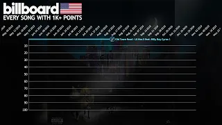 Every song that reached 1,000+ Points -  Billboard Hot 100 Chart History (1997-2020)