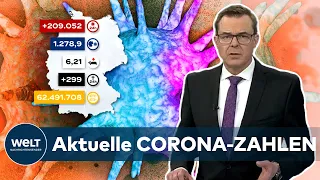 Aktuelle CORONA-ZAHLEN: RKI meldet 209.052 COVID-19-Neuinfektionen - Inzidenz bei 1278,9