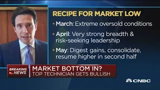As markets rally, technician says the charts suggest more gains ahead