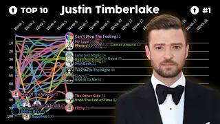 justin timberlake hot 100 chart history... all at the same time