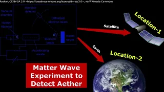 068| Verification of Aether and Non-Relativistic Explanations for “Relativistic Phenomena”