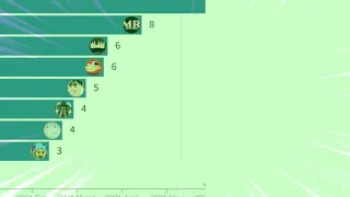 GAS GAS GAS becoming number 1 Mr Normie [BAR CHART RACE]