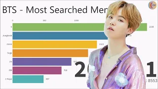 BTS ~ Most Popular Members Evolution (2013 - 2020)