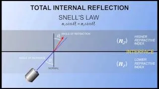 Physics of Fiber Optics