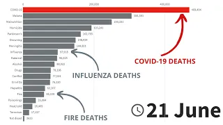 Deaths Comparison - Covid-19 vs Malaria vs Influenza and Others - From 1 January to 21 June