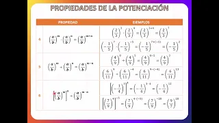 Potenciación de números racionales