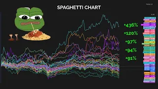 Find Strong Cryptos Quickly - Spaghetti Chart