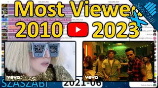 TOP 20 Most Viewed Videos In A Month on YouTube 2010-2023