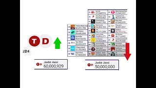 Jasbir Jassi all milestones and overtakings (45.5M - 61M)