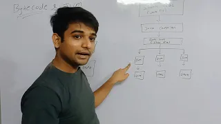 Concept of ByteCode and JVM | Hindi | JAVA Programming