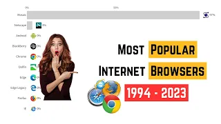 LATEST! Most Popular Internet Browsers 1994 - 2023 | Bar Chart Statistics