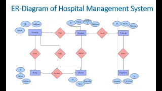Hospital ER-Diagram | Entity Relationship Diagram for Hospital Management System | Final Project