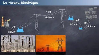 Terminale Enseignement Scientifique : Optimisation du transport de l'électricité