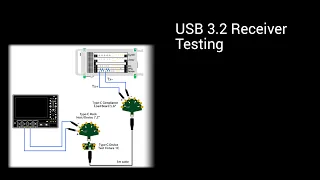 USB 3.2 Receiver Testing