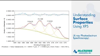 Understanding Surface Properties Using XPS