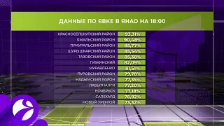 Предварительные итоги основного дня голосования на Ямале