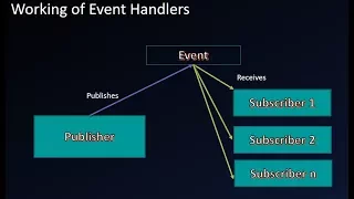 C#- Delegates and Event Handlers - Part 4