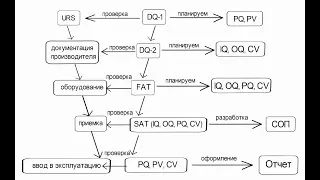 Квалификация оборудования  V модель квалификации оборудования