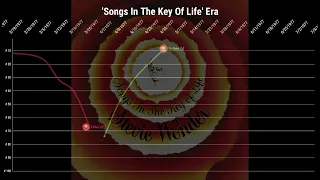 Stevie Wonder | Billboard Hot 100 Chart History (1963 - 2005)