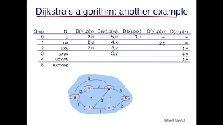 Network Routing: Dijkstra's Algorithm