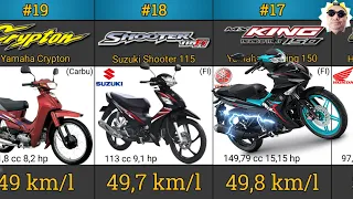 Comparison of Fuel Consumption from Various Underbone Motorbikes ‼️