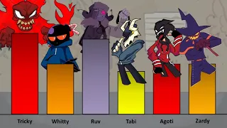 Tricky VS Whitty VS Ruv VS Tabi VS Agoti VS Zardy Power Levels