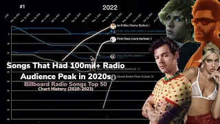 Songs That Had 100mil+ Radio Audience Peak in 2020s (Full title in description)