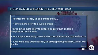 Kids more likely to become severely sick with BA.2 than other variants, study shows