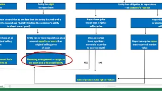 Repurchase agreement according to IFRS 15