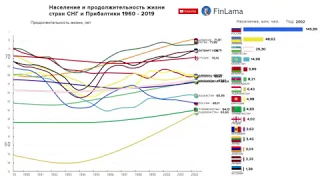 Рейтинг по количеству жителей и продолжительности жизни стран СНГ и Балтии 1960 - 2019