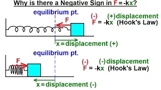 Physics 16  Simple Harmonic Motion (1 of 19) Why is There a (-) in F=-kx?