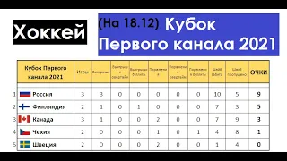 Хоккей | Евротур 2021/22 | Кубок Первого канала 2021 | Результаты на 18.12 | Таблица | Общий зачёт