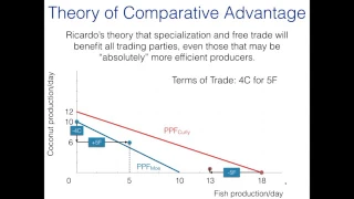 Comparative Advantage and the Gains from Trade