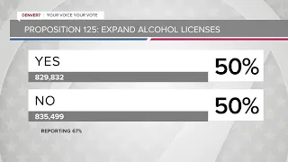 Some Colorado races still too close to call