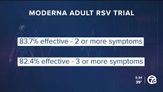 Moderna: RSV vaccine is 84% effective in older adults