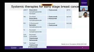 Cardiac Dysfunction in Breast Cancer Patients: Monitoring, Diagnosis, and Treatment