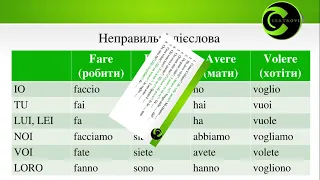 Італійська мова для початківців.Lezione italiano 02.Питальні речення в італійській мові.Le domande.