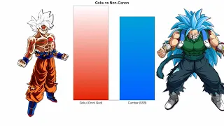 Goku vs Non-Canon - Power Levels Comparison