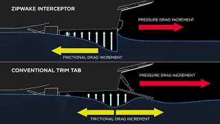 Trim Tabs Vs. Zipwake - Dynamic Trim Control System